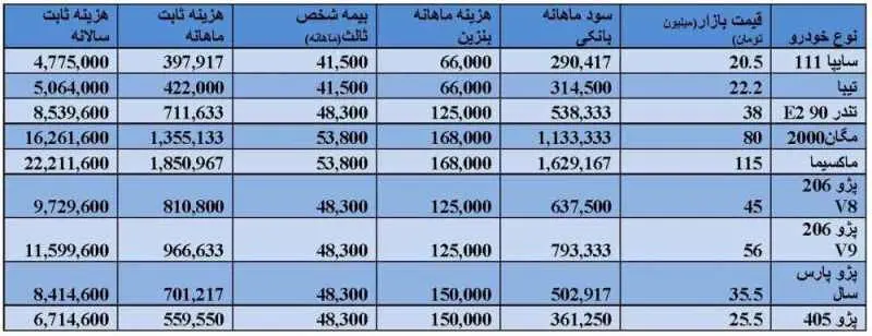 هزينه سالانه نگهداری يك خودرو چقدر است؟