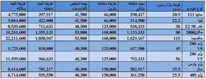 هزينه سالانه نگهداری يك خودرو چقدر است؟