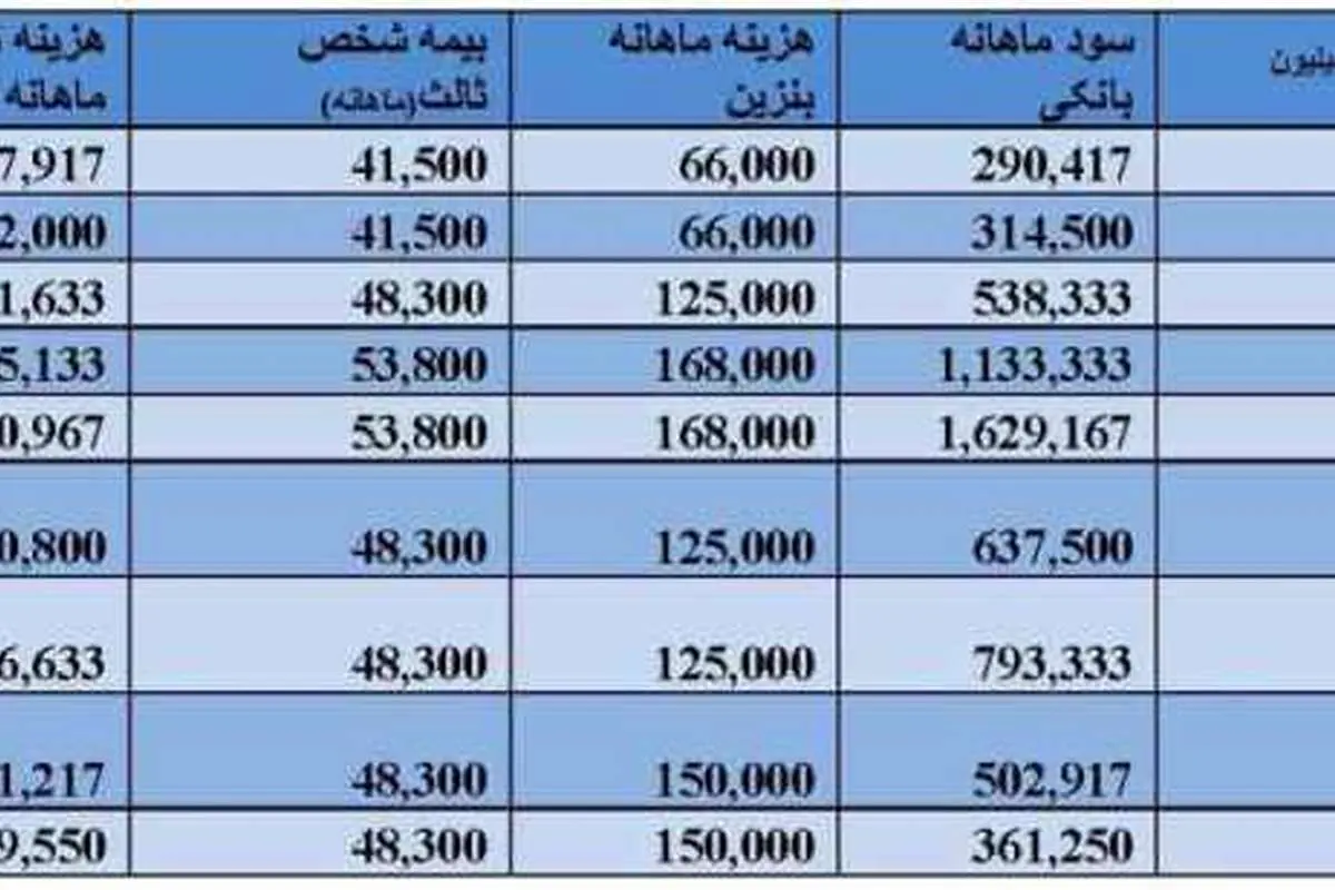 هزينه سالانه نگهداری يك خودرو چقدر است؟