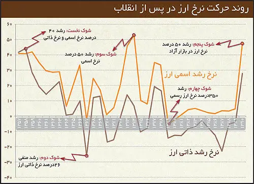 سیر شوک‌های ارزی در ایران
