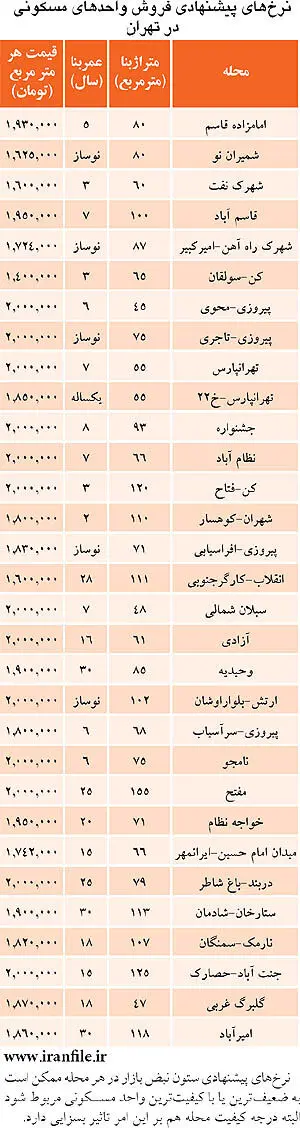 جالب‌ترین اکازیون بازار مسکن