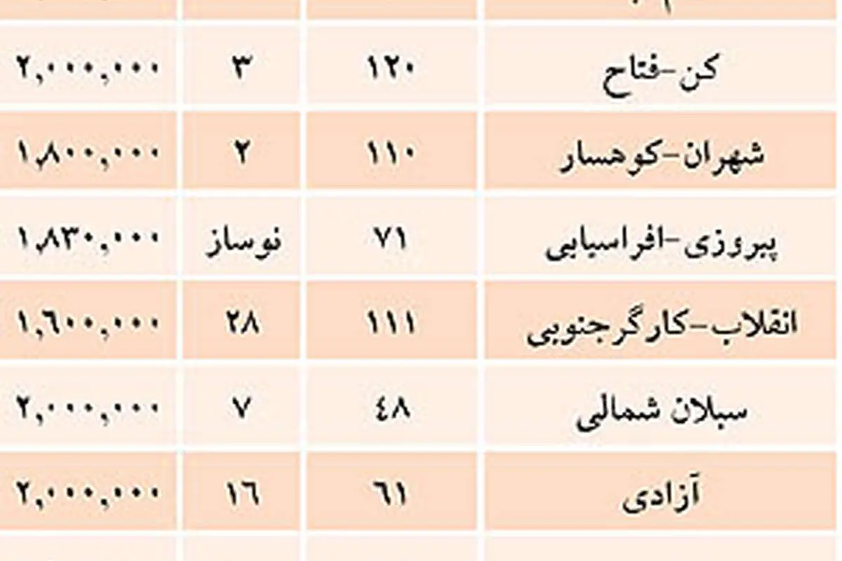 جالب‌ترین اکازیون بازار مسکن