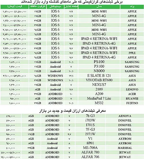 بازار تبلت و هیاهوی قیمت‌ها