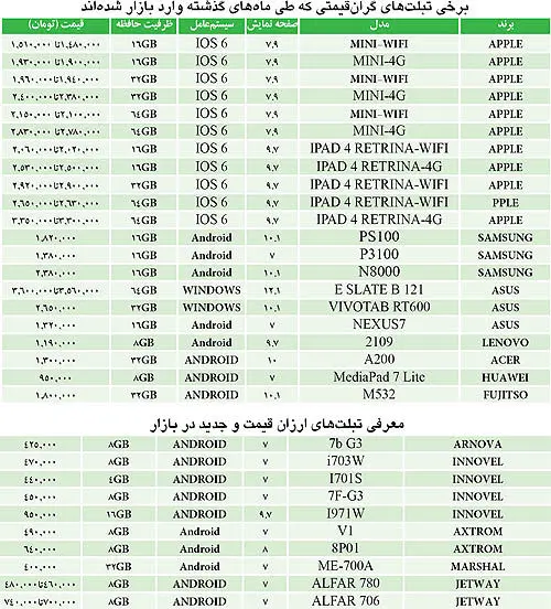 بازار تبلت و هیاهوی قیمت‌ها