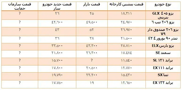 افزایش «قیمت خودرو» و حذف «مصرف‌کننده» از معادله!