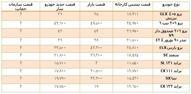 افزایش «قیمت خودرو» و حذف «مصرف‌کننده» از معادله!