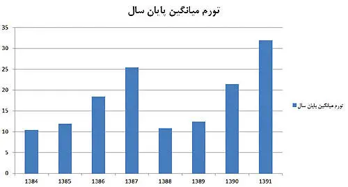 پیش‌بینی تورم پایان سال