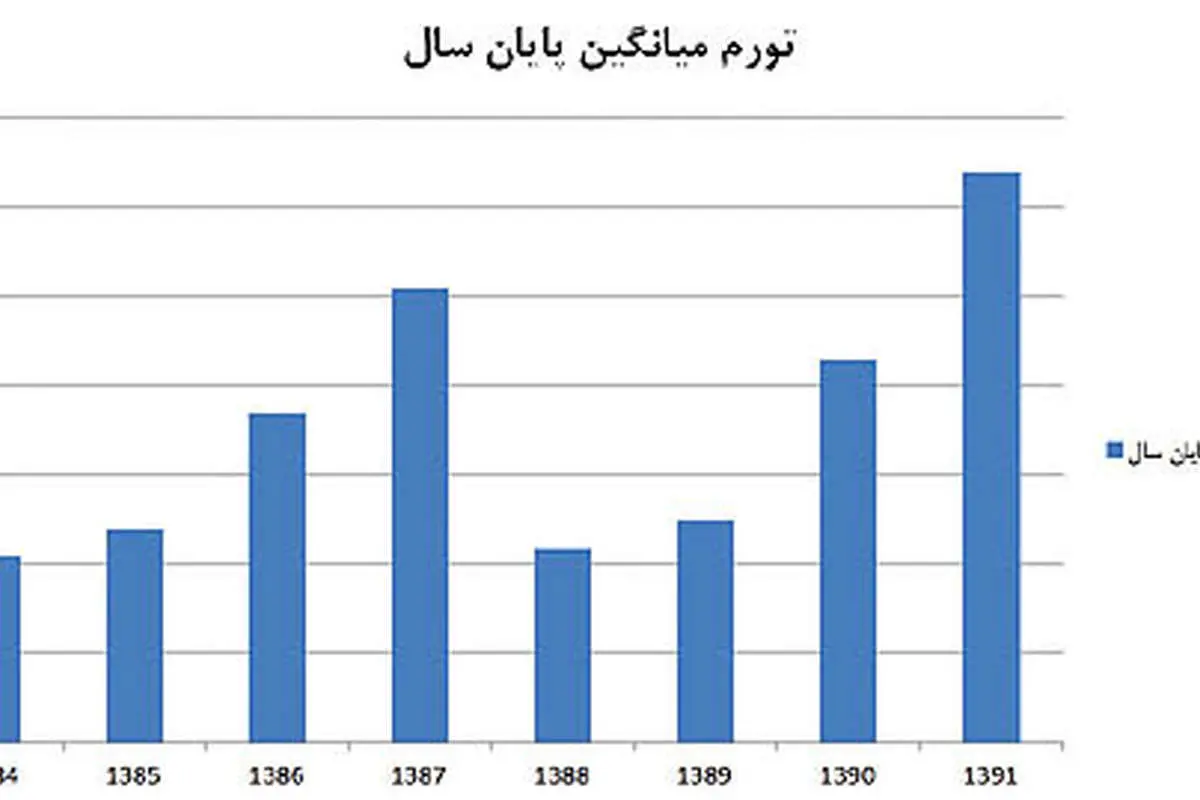 پیشبینی تورم پایان سال