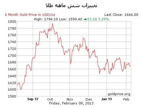 پیش بینی وضعیت بازار طلا