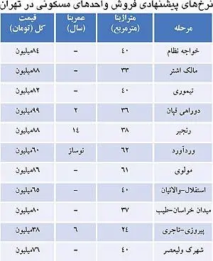 ارزان ترین‌ های بازار مسکن در تهران+ (جدول)