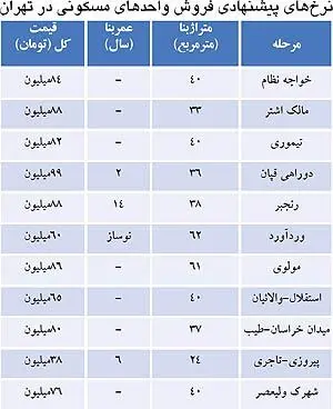 ارزان ترین‌ های بازار مسکن در تهران+ (جدول)
