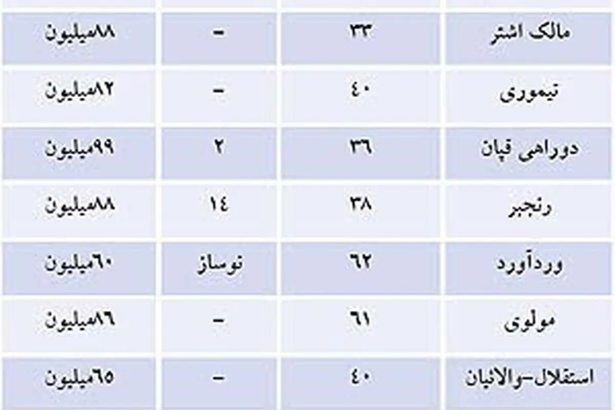 ارزان ترین های بازار مسکن در تهران+ (جدول)