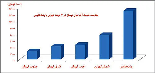 «پنت‌هاوس»‌ها ضربه‌گير قيمت مسكن