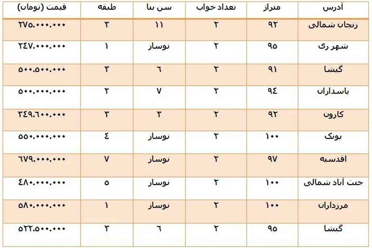 «کلید نخورده»‌های بازار مسکن
