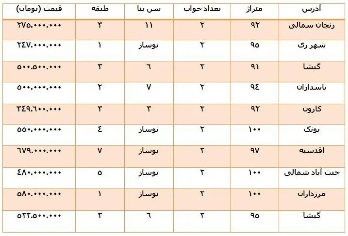 «کلید نخورده»‌های بازار مسکن