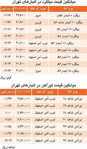(جدول) قیمت میلگرد در انبارهای تهران