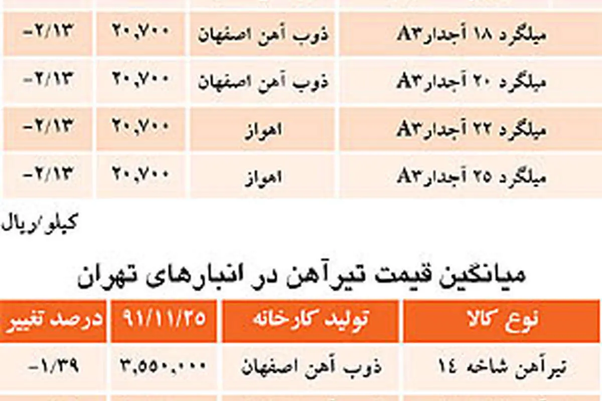 (جدول) قیمت میلگرد در انبارهای تهران