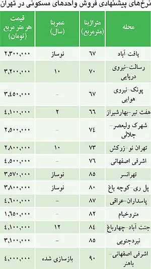 باز هم کمک دلالان مسکن به فروشنده‌ها!