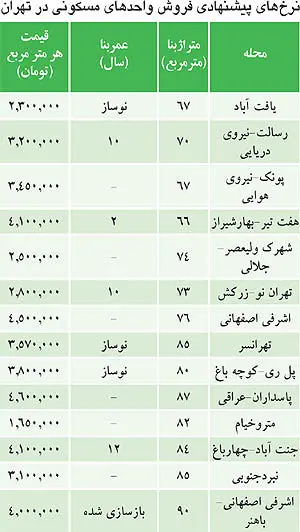 باز هم کمک دلالان مسکن به فروشنده‌ها!