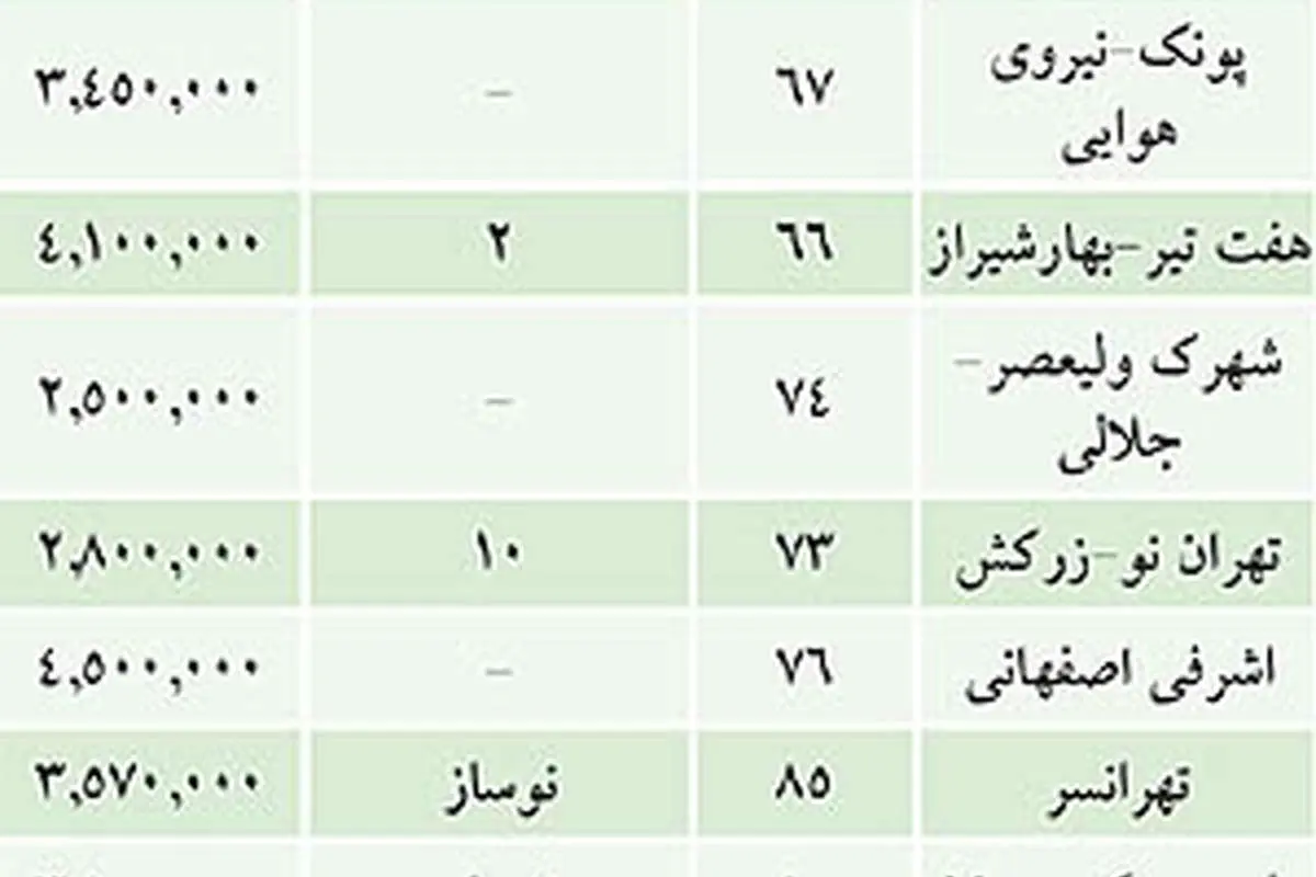 باز هم کمک دلالان مسکن به فروشنده‌ها!