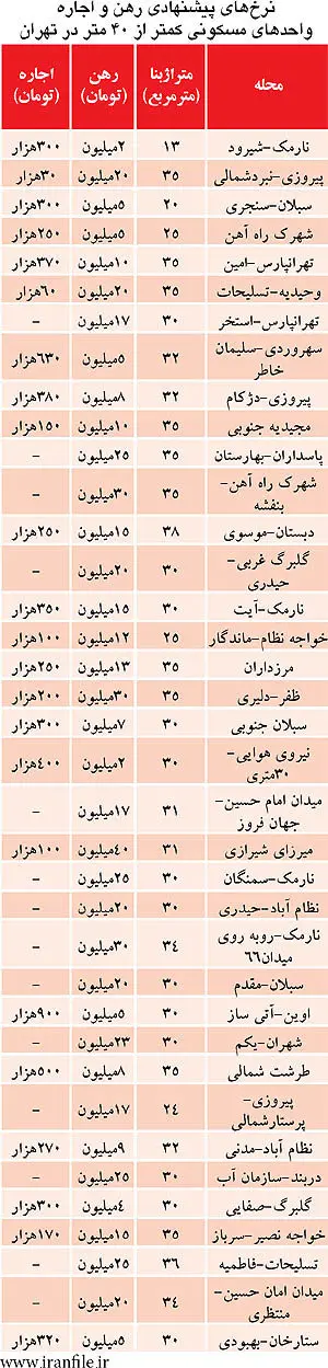 بازار اجاره خانه‌های زیر 40 متر