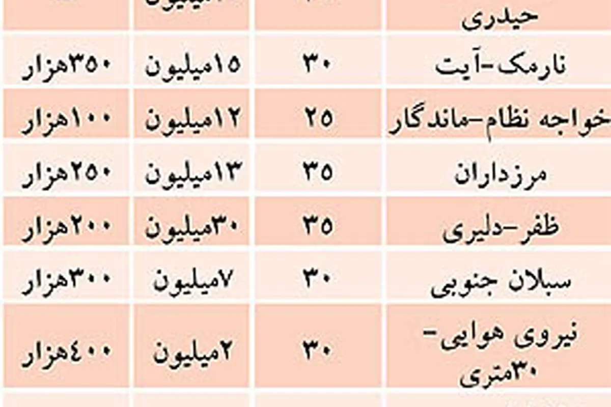 بازار اجاره خانههای زیر 40 متر