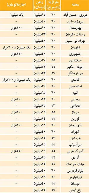 پای موجران تقلبی در بازار اجاره