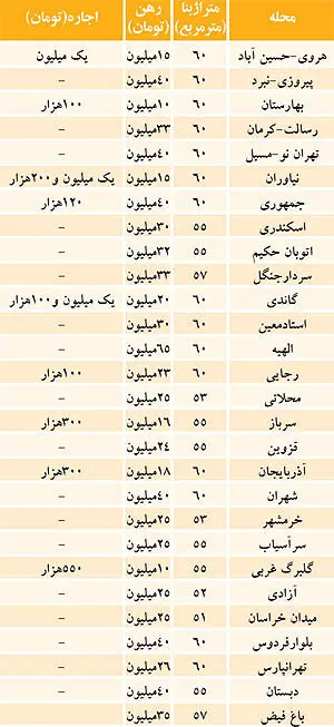 پای موجران تقلبی در بازار اجاره