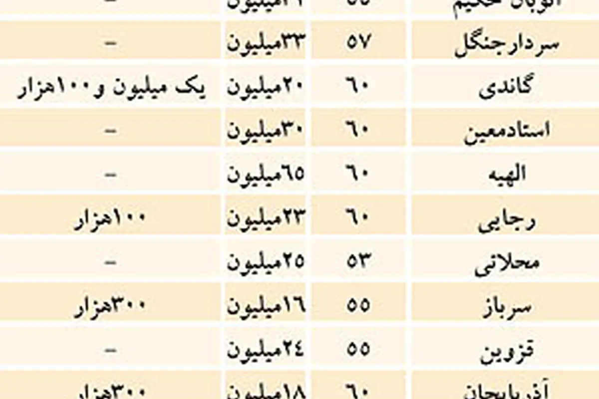 پای موجران تقلبی در بازار اجاره