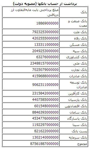 نقش‌آفرینی 18 بانک در التهابات ارزی