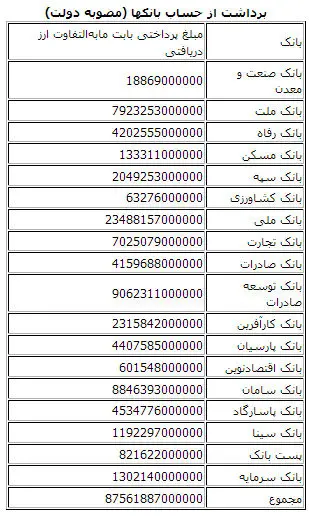 نقش‌آفرینی 18 بانک در التهابات ارزی