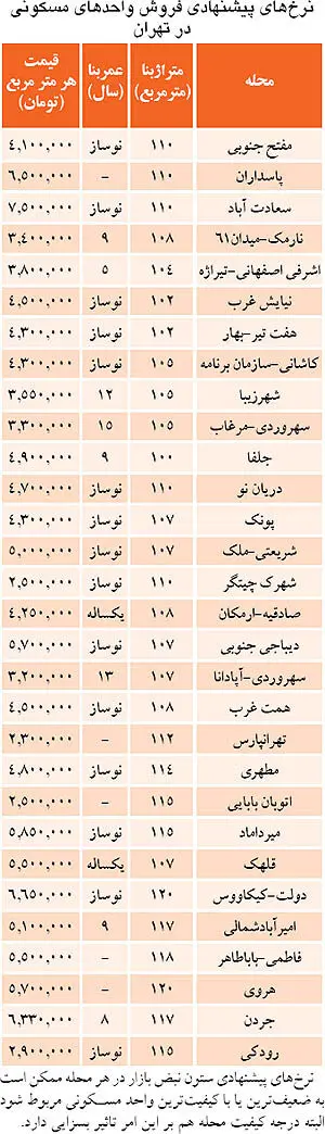 وام بی انتها با سود 30 درصد برای خرید مسکن