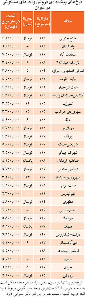 وام بی انتها با سود 30 درصد برای خرید مسکن