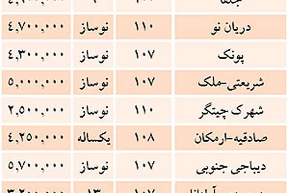 وام بی انتها با سود 30 درصد برای خرید مسکن