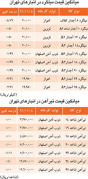 تثبیت قیمت تیرآهن، کاهش میلگرد