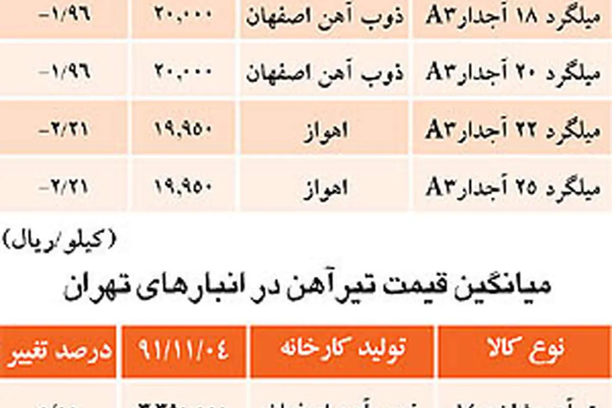 تثبیت قیمت تیرآهن، کاهش میلگرد