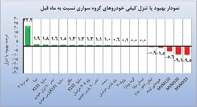 نوسان کیفی خودروهای داخلی در آذر