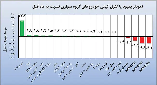 نوسان کیفی خودروهای داخلی در آذر