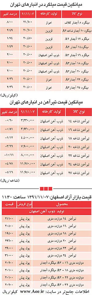(جدول قیمت) رشد قیمت‌ها در بازار آهن