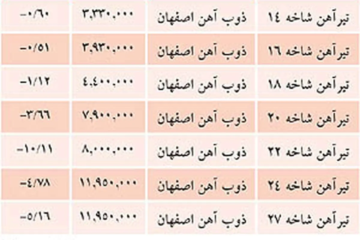 (جدول قیمت) رشد قیمتها در بازار آهن