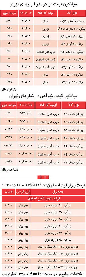 (جدول قیمت) رشد قیمت‌ها در بازار آهن