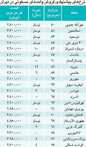 ریسک «تبدیل به احسن» در بازار مسکن