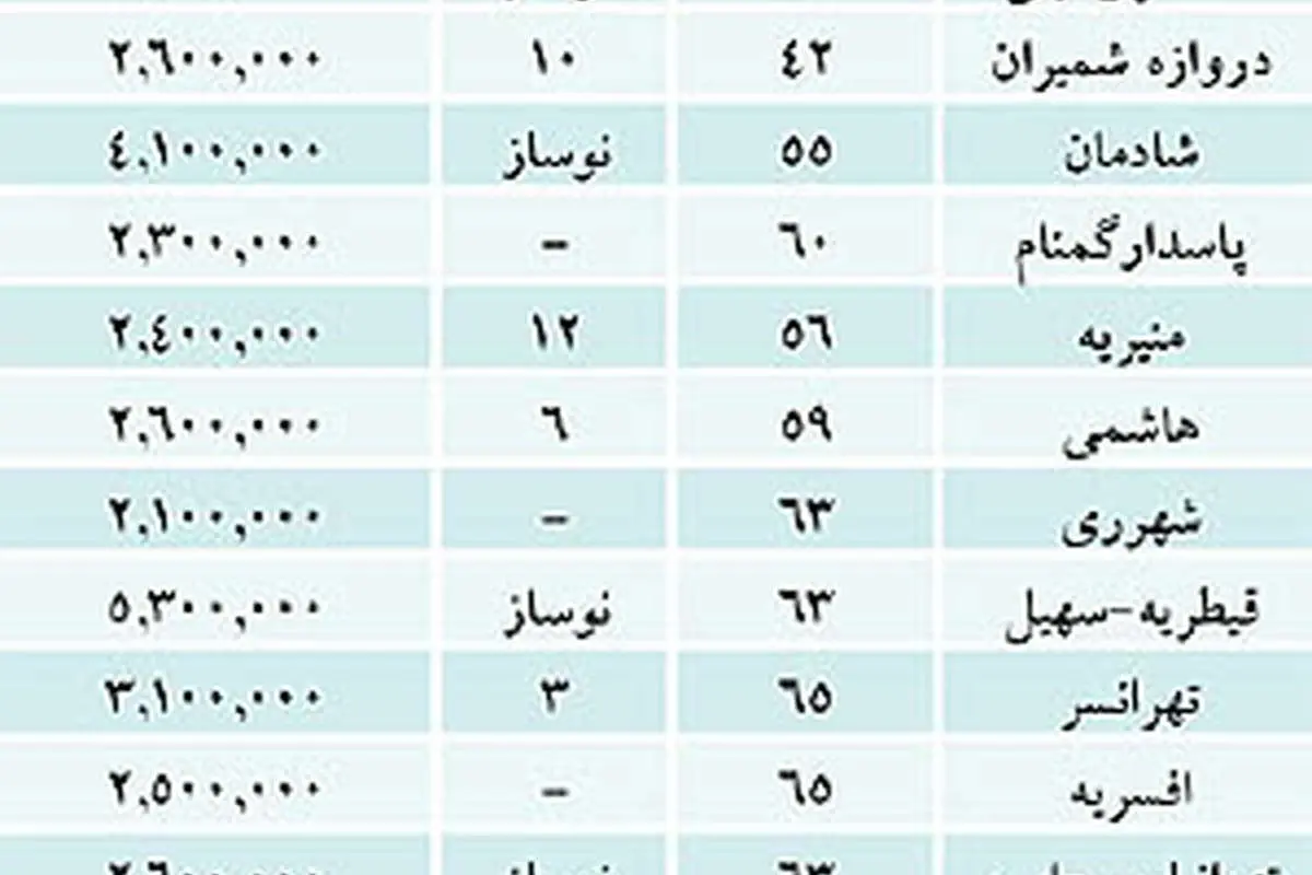 ریسک «تبدیل به احسن» در بازار مسکن