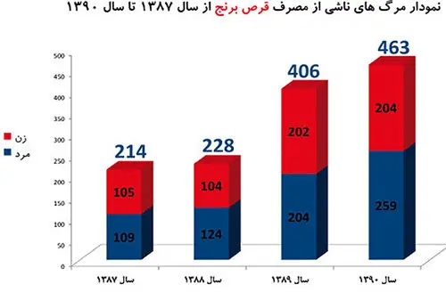 هشدار درباره مرگ ماهانه 50 نفر با قرص برنج
