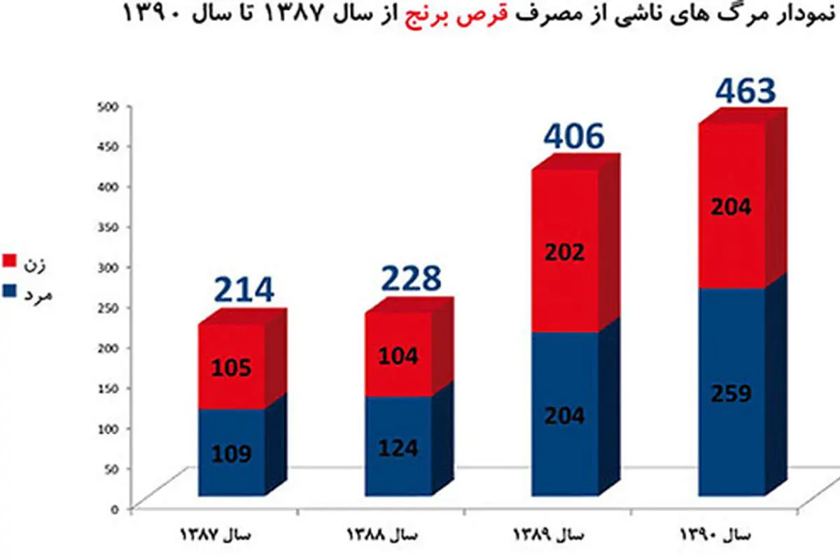 هشدار درباره مرگ ماهانه 50 نفر با قرص برنج