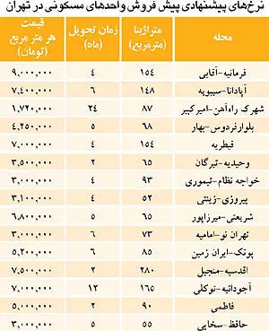 لیست تازه از قیمت پیش فروش آپارتمان