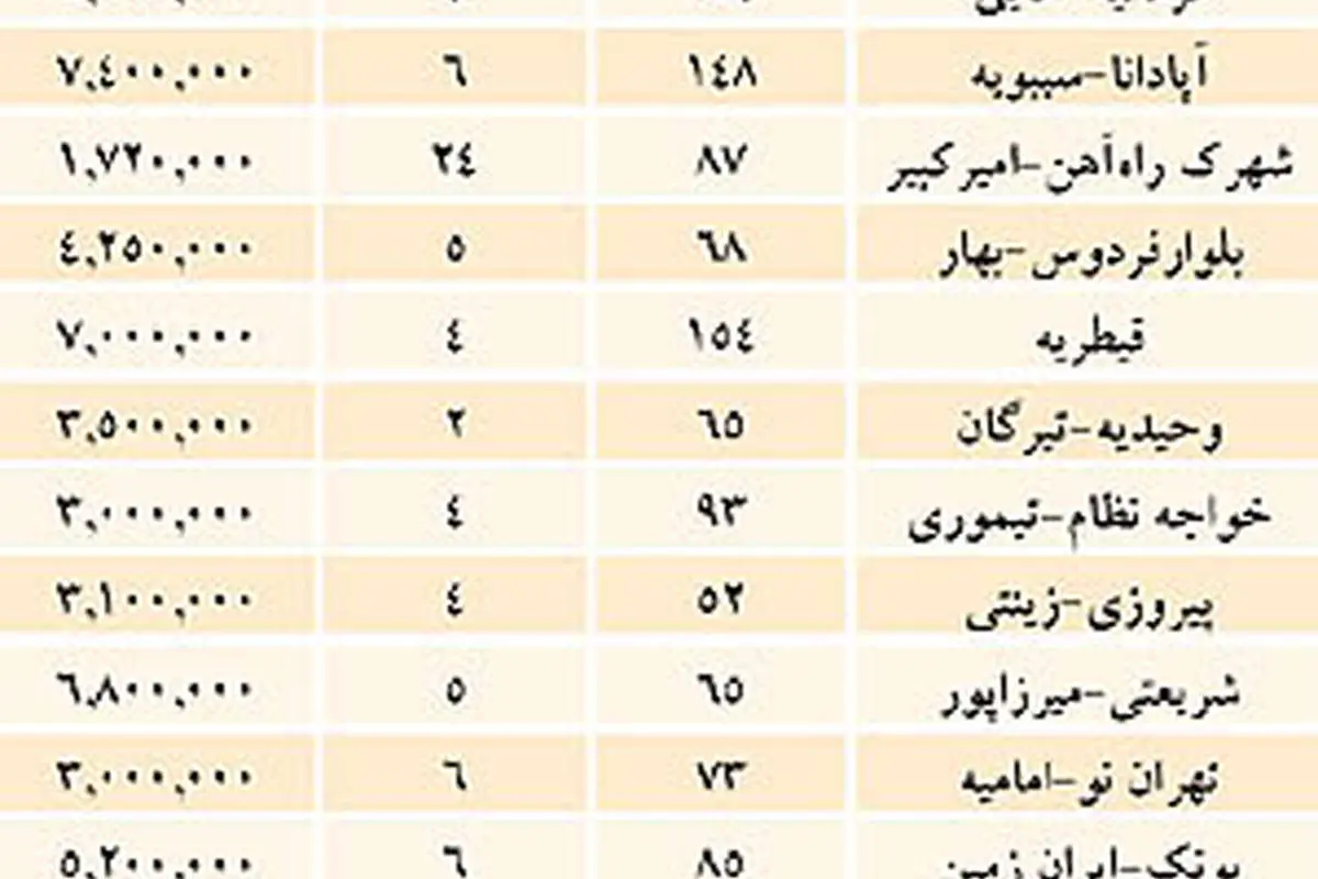 لیست تازه از قیمت پیش فروش آپارتمان