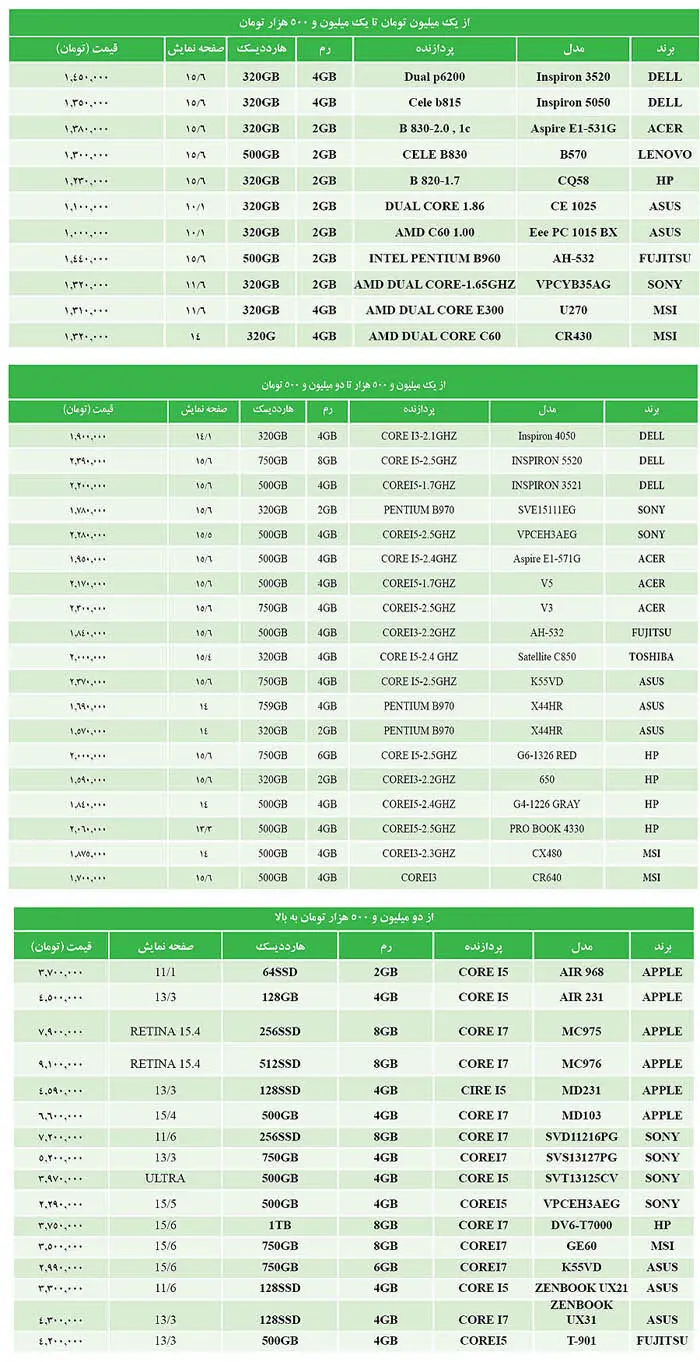 قیمت‌های داغ بازار لپ‌تاپ