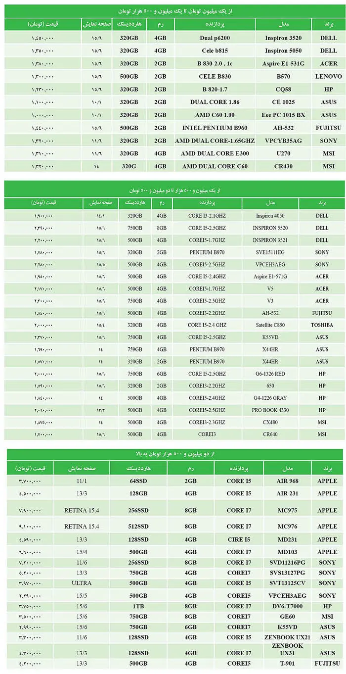 قیمت‌های داغ بازار لپ‌تاپ