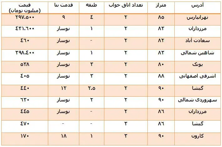 جدول «قیمت‌های پیشنهادی» در بازار مسکن